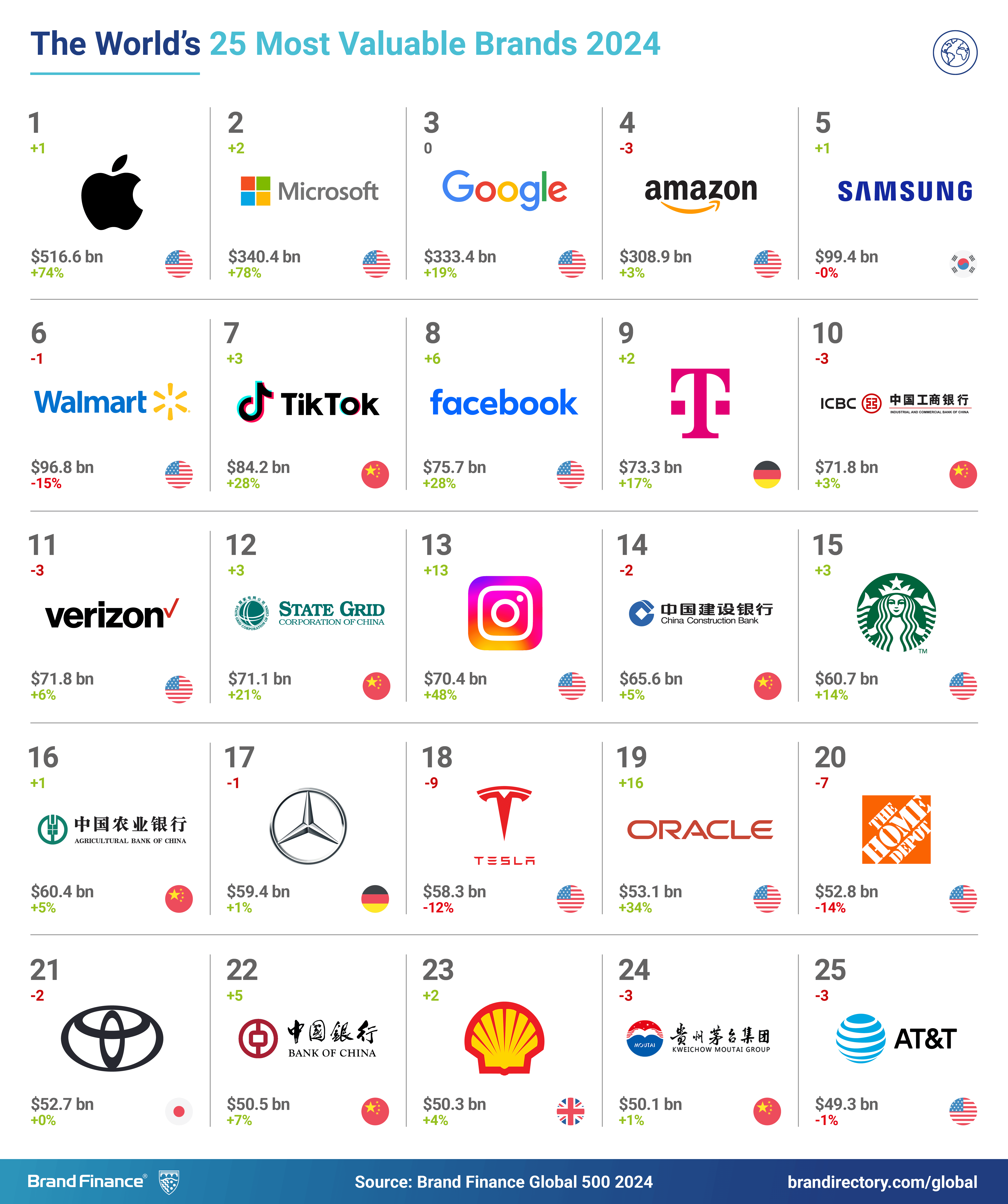 Global 500 2024 Report Published Brand Finance   Global 500 2024 Social Media Post Most Valuable 25 