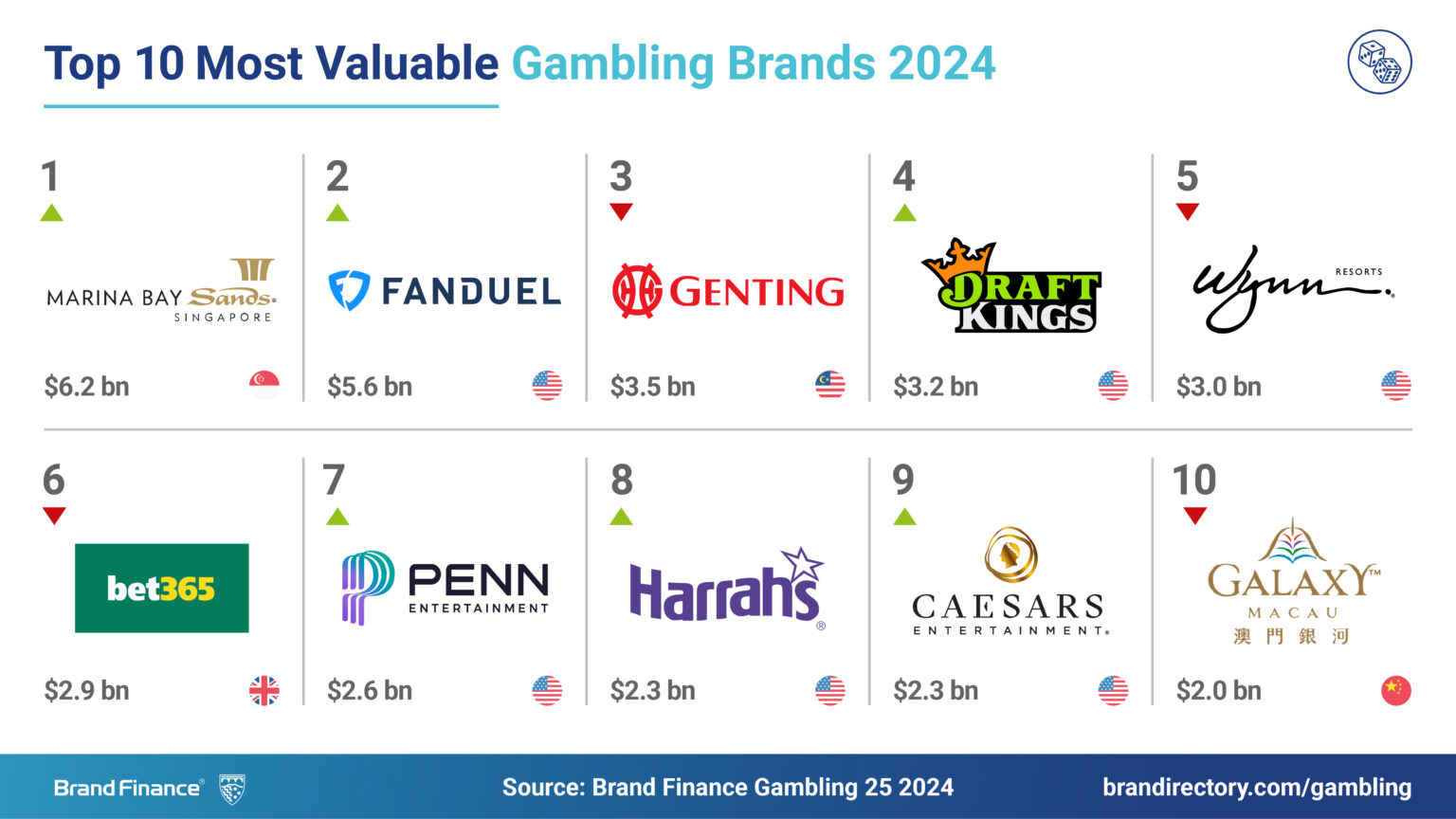 Gambling brand values surge across industry, Marina Bay Sands in ...