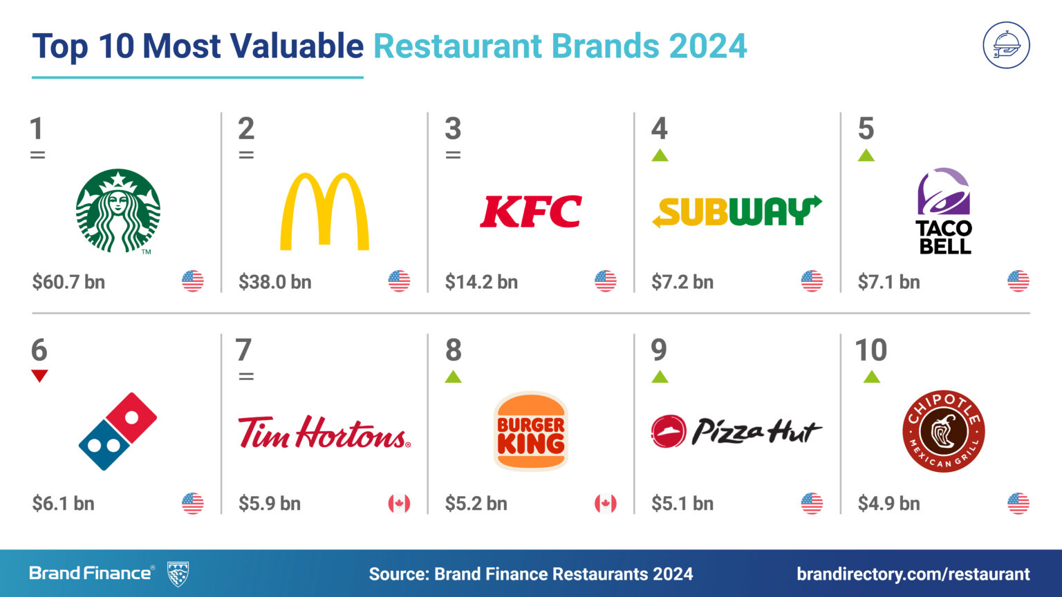 Roast with the most: Valued at $60.7 billion, Starbucks ranked world’s ...