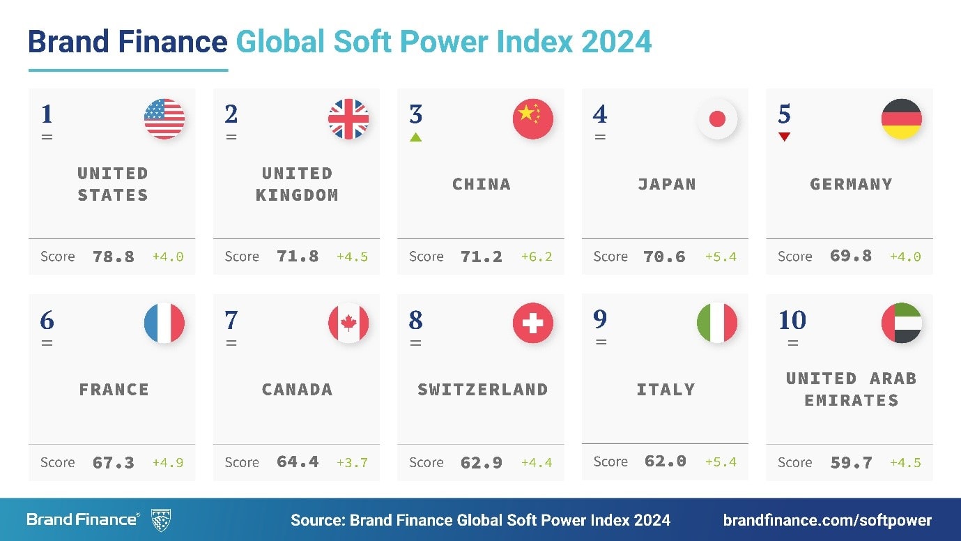 Brand Finance’s Global Soft Power Index 2024 The USA is Crowned the