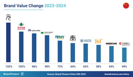 Largest Brand Value Change of Chinese Brands 2023 - 2024