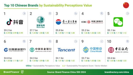 Top 10 Chinese Brands by Sustainability Perceptions Value 2024