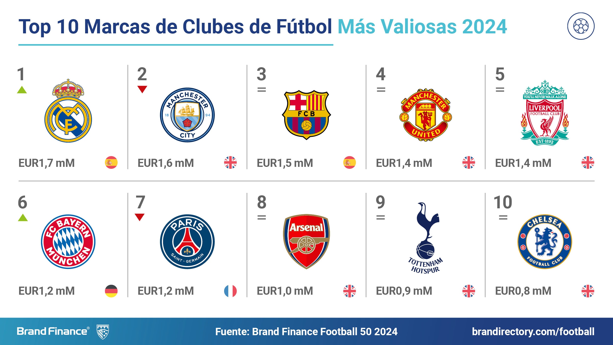 El Real Madrid recupera el título de marca de club de fútbol más valiosa y fuerte del mundo - Press Release - Brand Finance